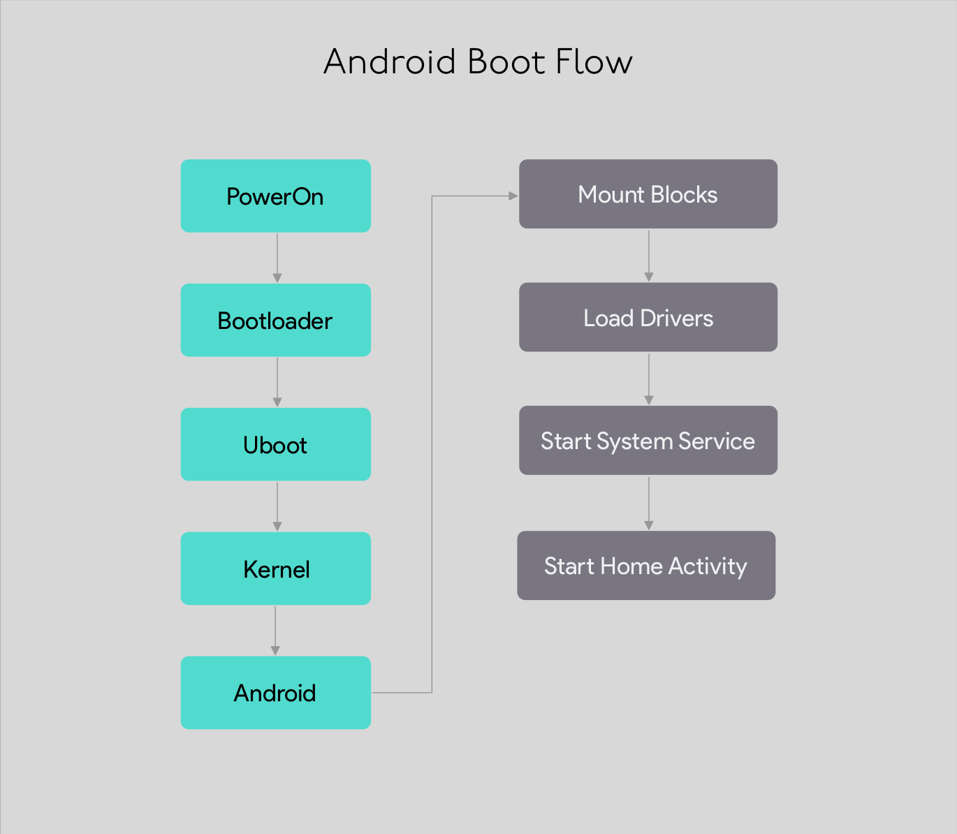 Android Boot Flow