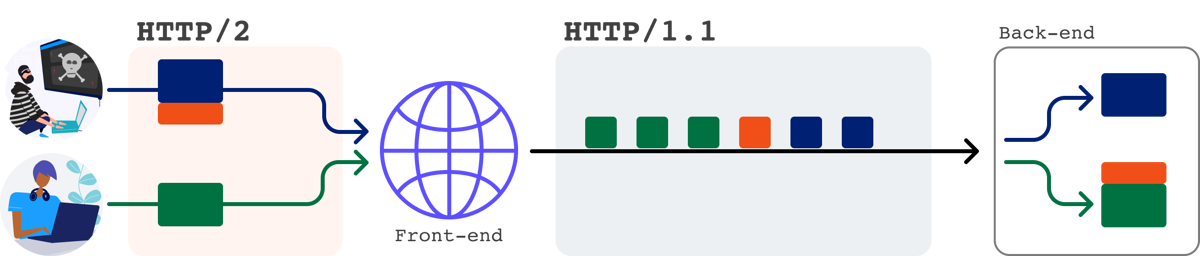 4c32-article-http2-desync